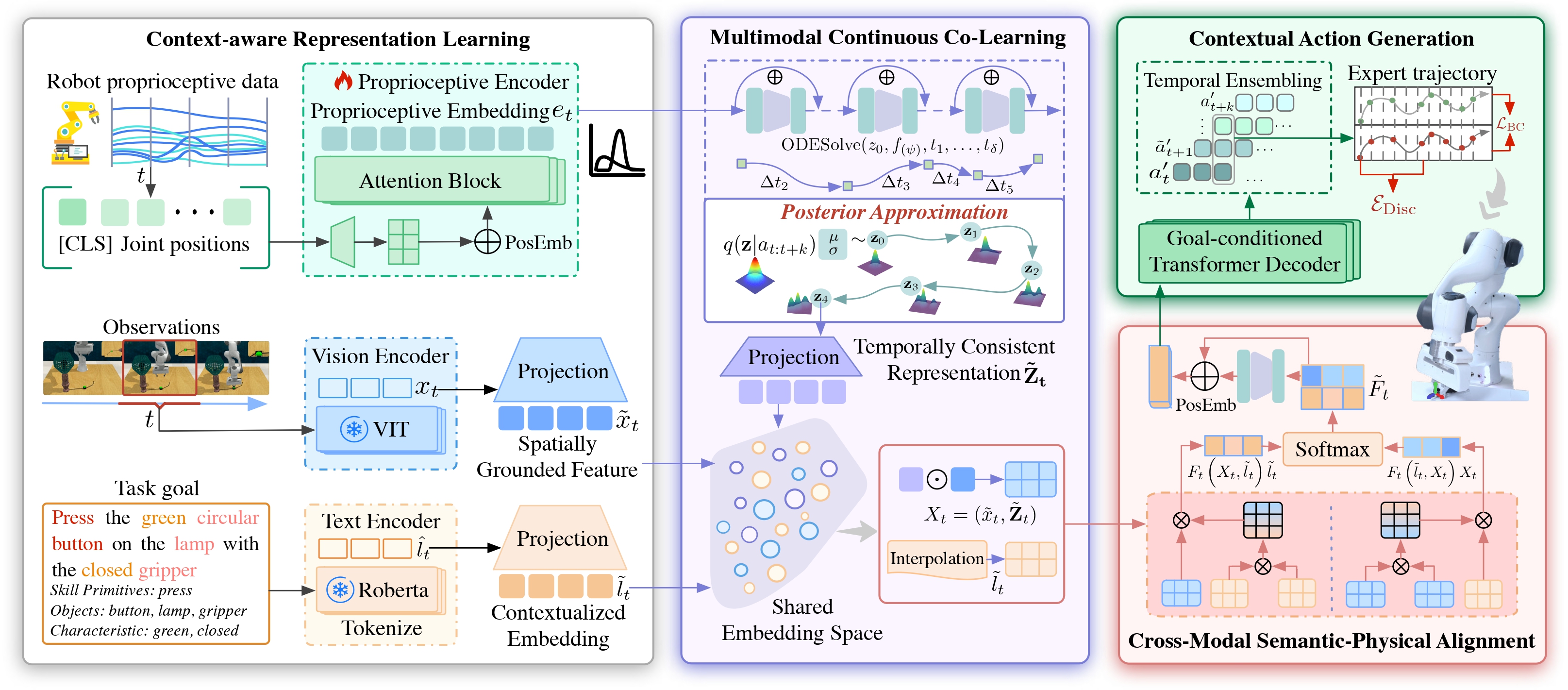 Overview of the CCoL framework